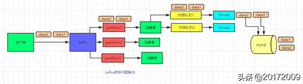 Java中rabbitmq如何保证消息顺序消费_access数据顺序错乱怎么回事_05