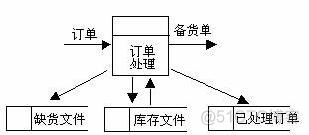 购物系统架构图三层_模块分解