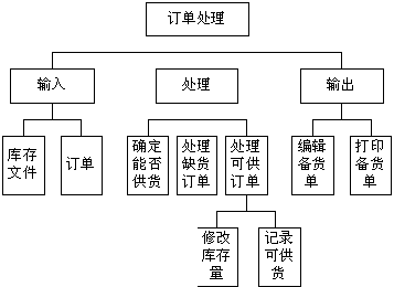 购物系统架构图三层_功能模块_03