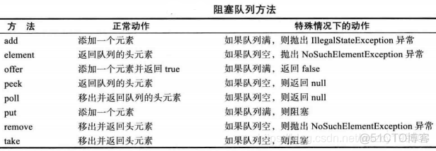 javaexecl 冻结窗口_阻塞队列