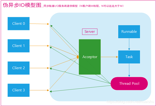 java 新生代模型_非阻塞_02