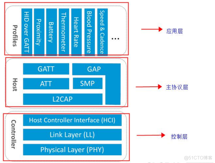 android蓝牙一直持续扫描_扫描