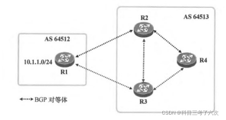 IBGP水平分割的作用及解决方案_路由表_02