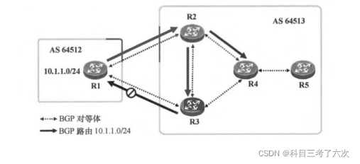 IBGP水平分割的作用及解决方案_web安全_03