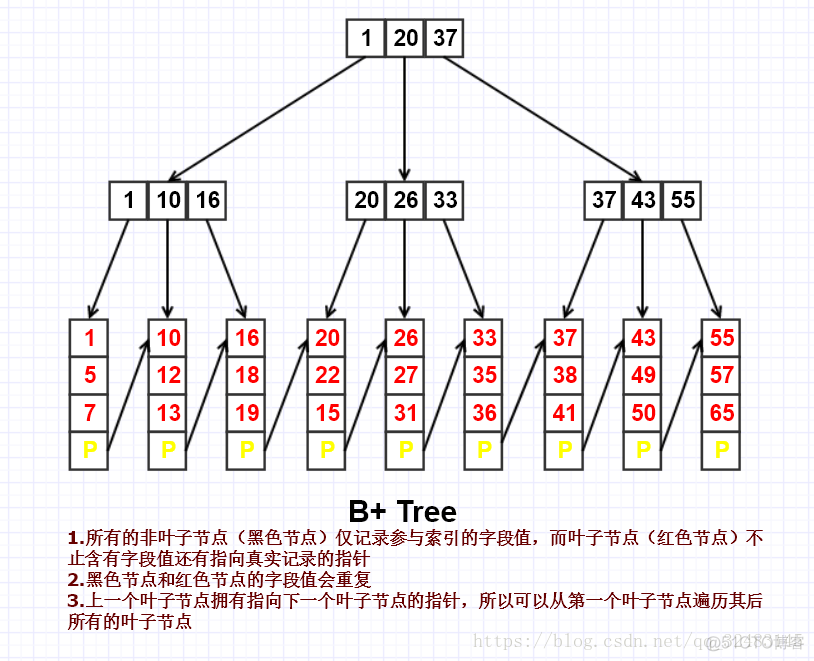 数据库的唯一索引是怎么实现的_数据库索引