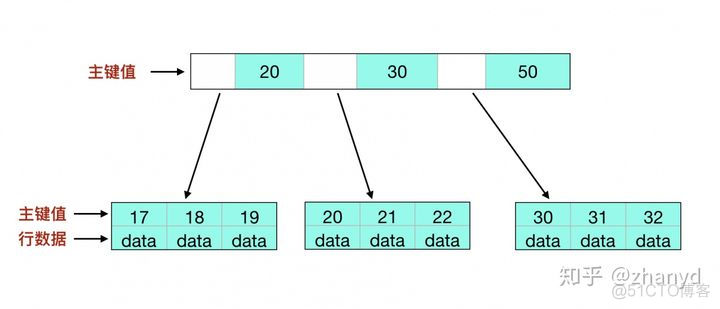 mysql 存储层编写_索引_03