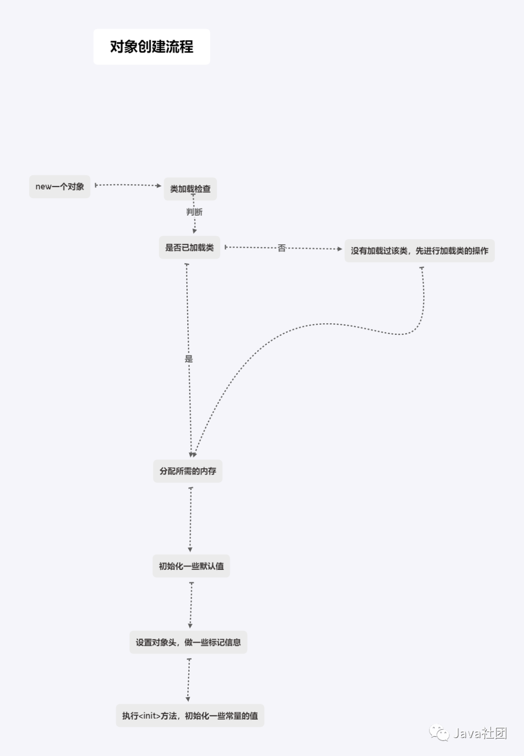 JAVA new一个对象耗时很长是什么原因_java