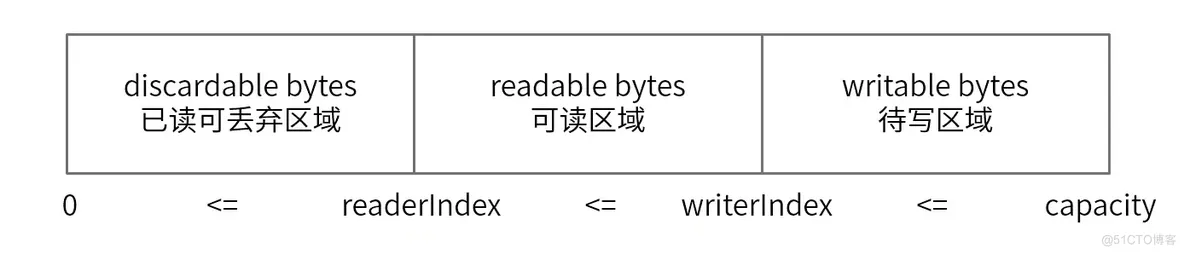 Netty的内存分配相关知识&零拷贝机制_System