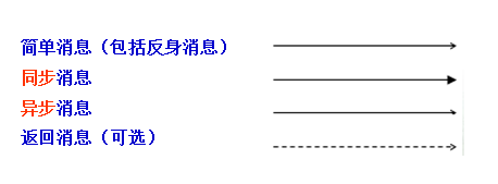 顺序图如何表示异步消息_生存周期_04