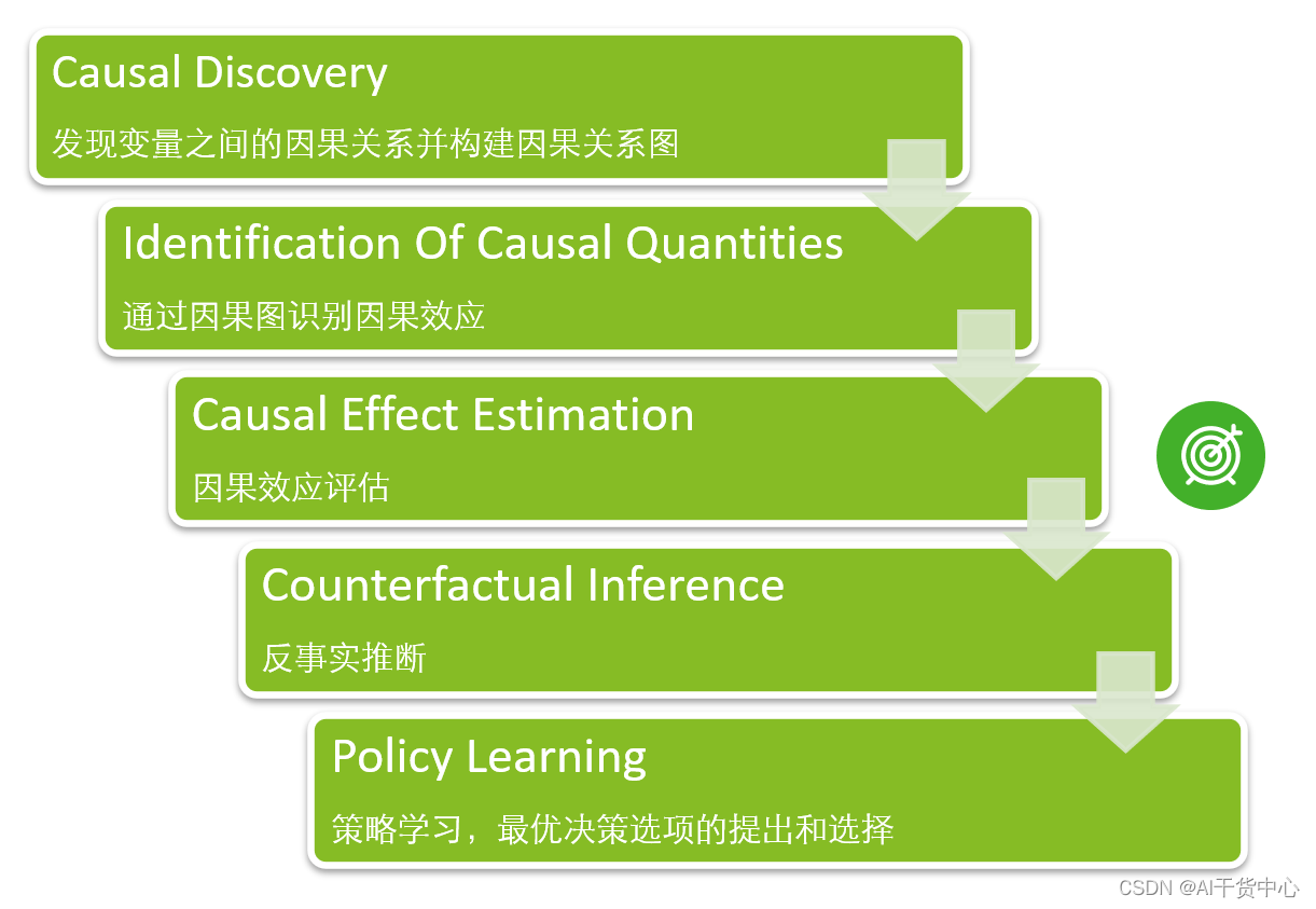 机器学习的因果假设_深度学习_02