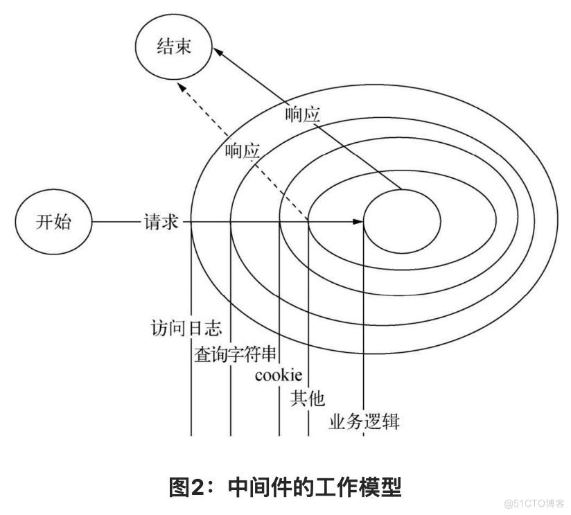 阅读周·深入浅出的Node.js | 构建Web应用，追逐应用化发展的潮流_数据_02