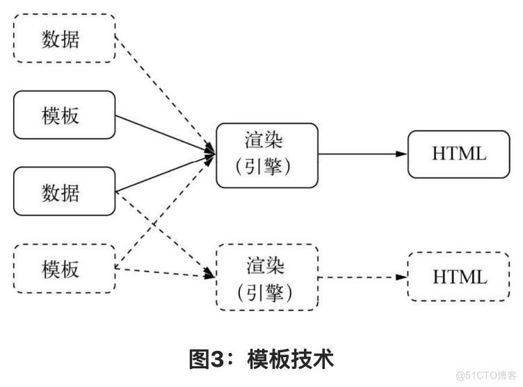 阅读周·深入浅出的Node.js | 构建Web应用，追逐应用化发展的潮流_数据_03