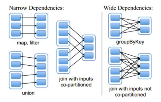 spark窄依赖 filter_依赖关系_04