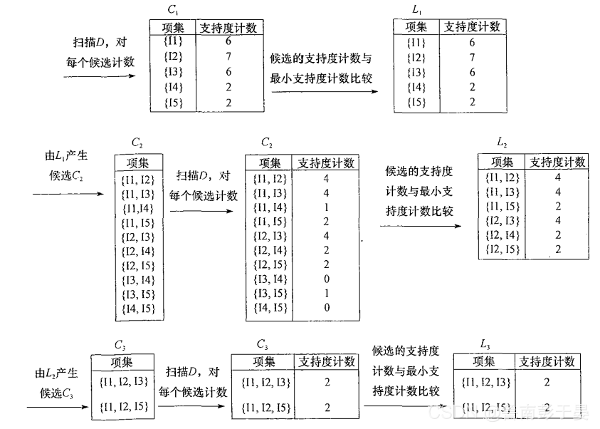 Prosac算法python代码_关联规则_03