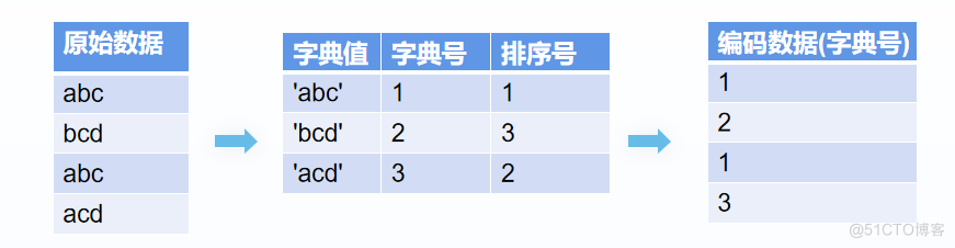 实时分析都靠它→揭秘YashanDB列式存储引擎的技术实现_崖山数据库_07