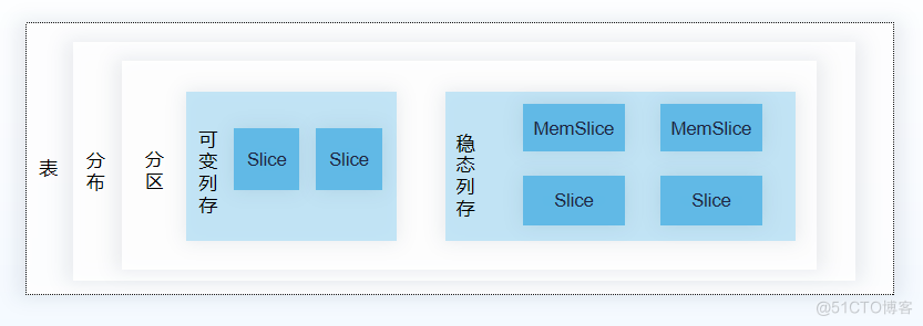 实时分析都靠它→揭秘YashanDB列式存储引擎的技术实现_列式引擎_03