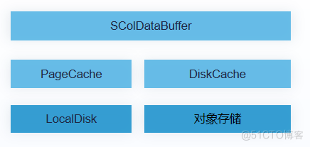 实时分析都靠它→揭秘YashanDB列式存储引擎的技术实现_对象存储_08