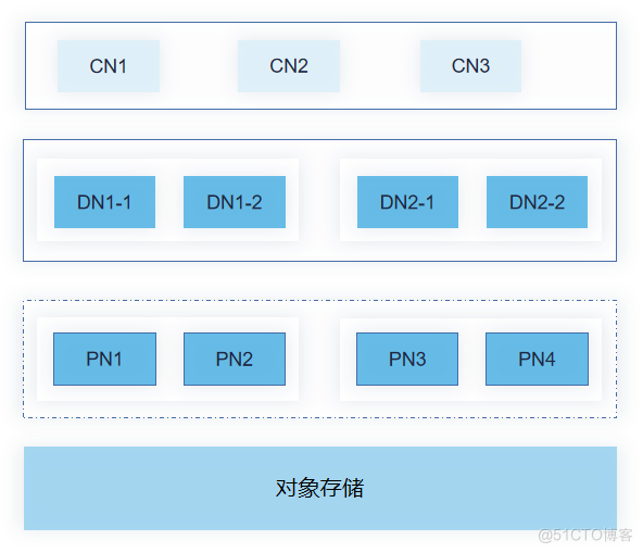 实时分析都靠它→揭秘YashanDB列式存储引擎的技术实现_对象存储_14