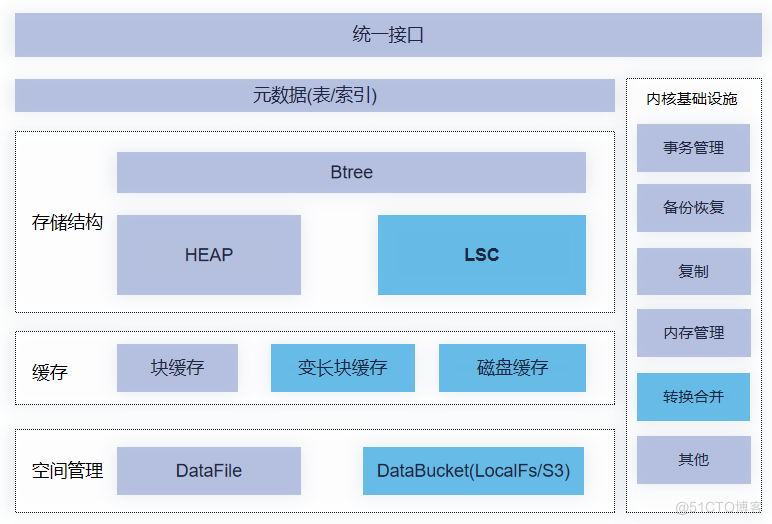 实时分析都靠它→揭秘YashanDB列式存储引擎的技术实现_列式引擎_02