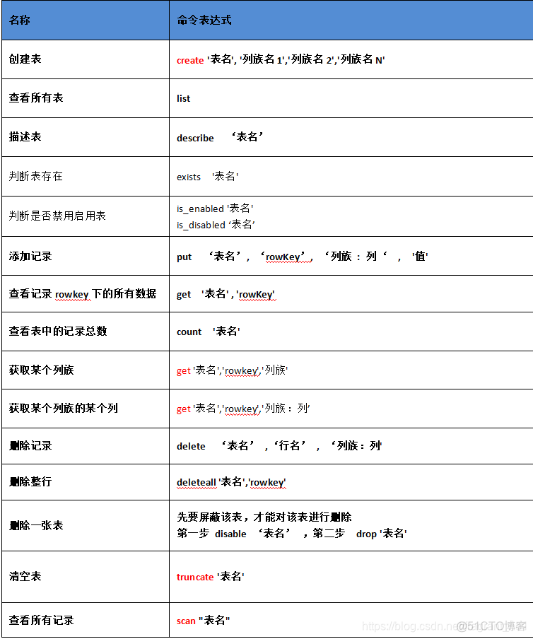 Hbase依赖什么提供消息通信机制_zookeeper_02