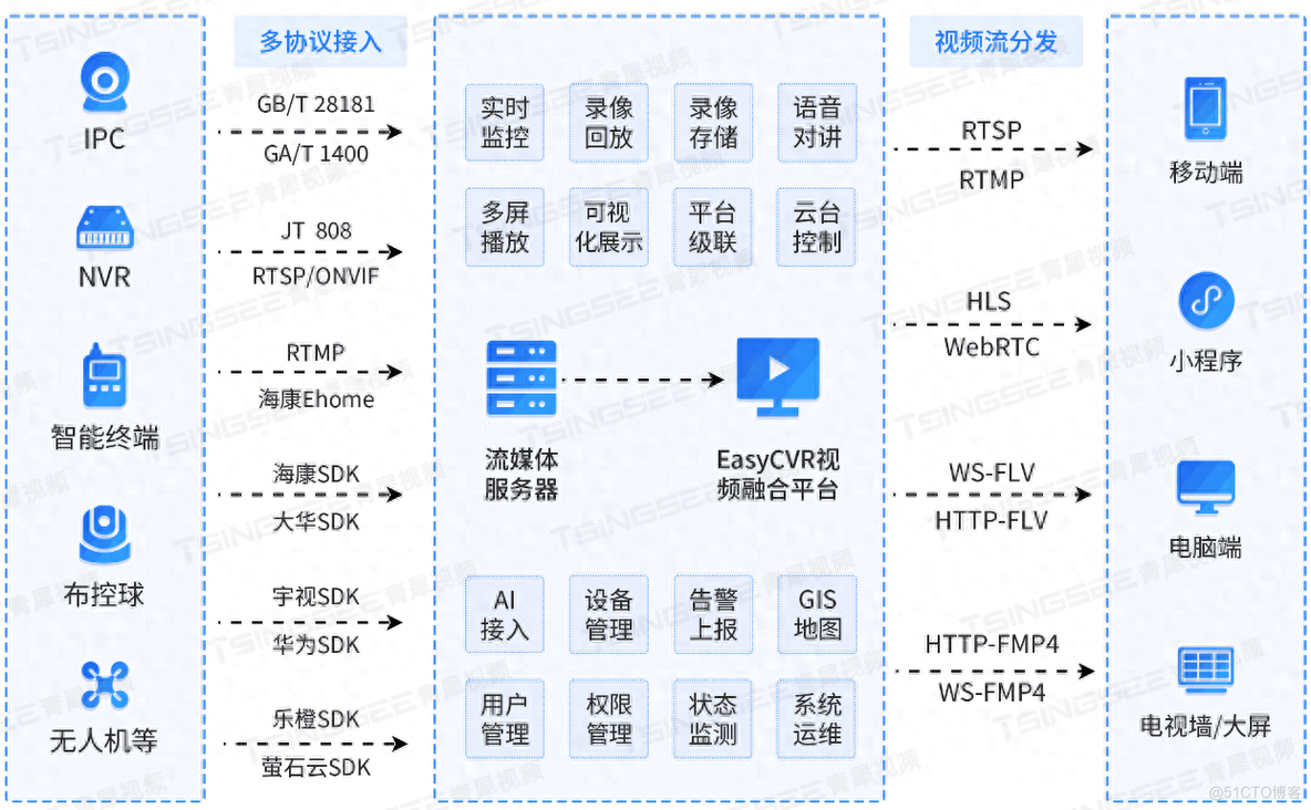 AI算法部署方式对比分析：哪种最适合？_视频流