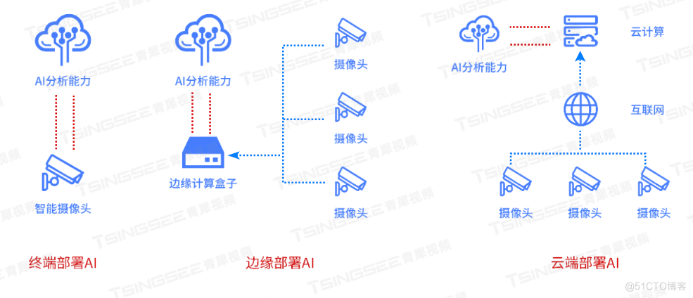 为何视频监控AI分析逐渐融入摄像头？浅述背后的必然逻辑 _解决方案_02