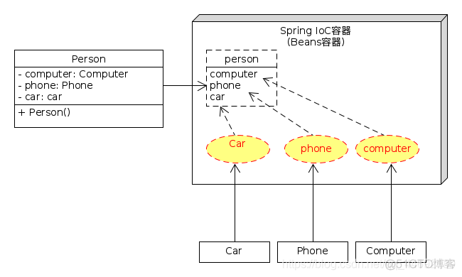 使spring bean 失效_ioc