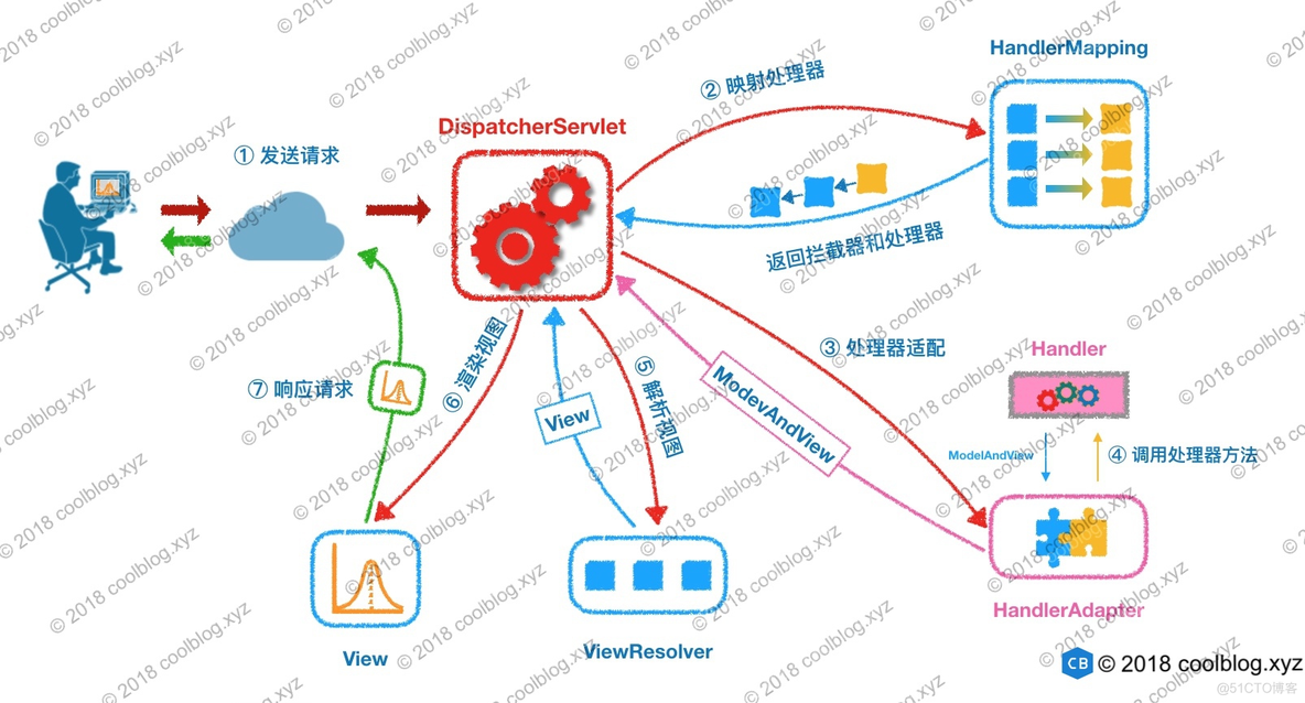 spring中适配器模式应用_设计模式