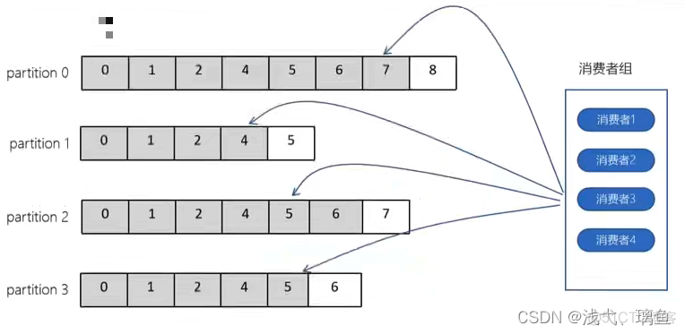 kafka的 每个broker 都有其他partion的备份吗_分布式_06