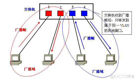 VLAN的几种模式_VLAN的几种模式_04