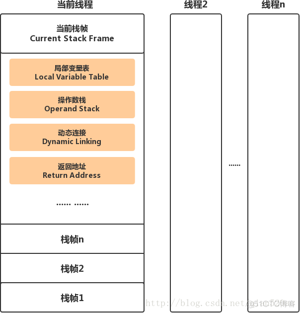 Java 栈内存地址_局部变量_02