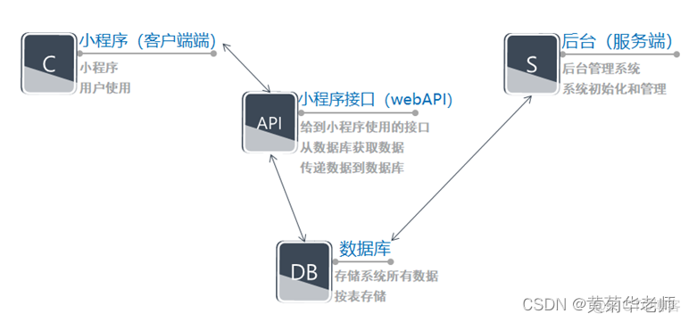 小程序CS系统架构图_JAVA