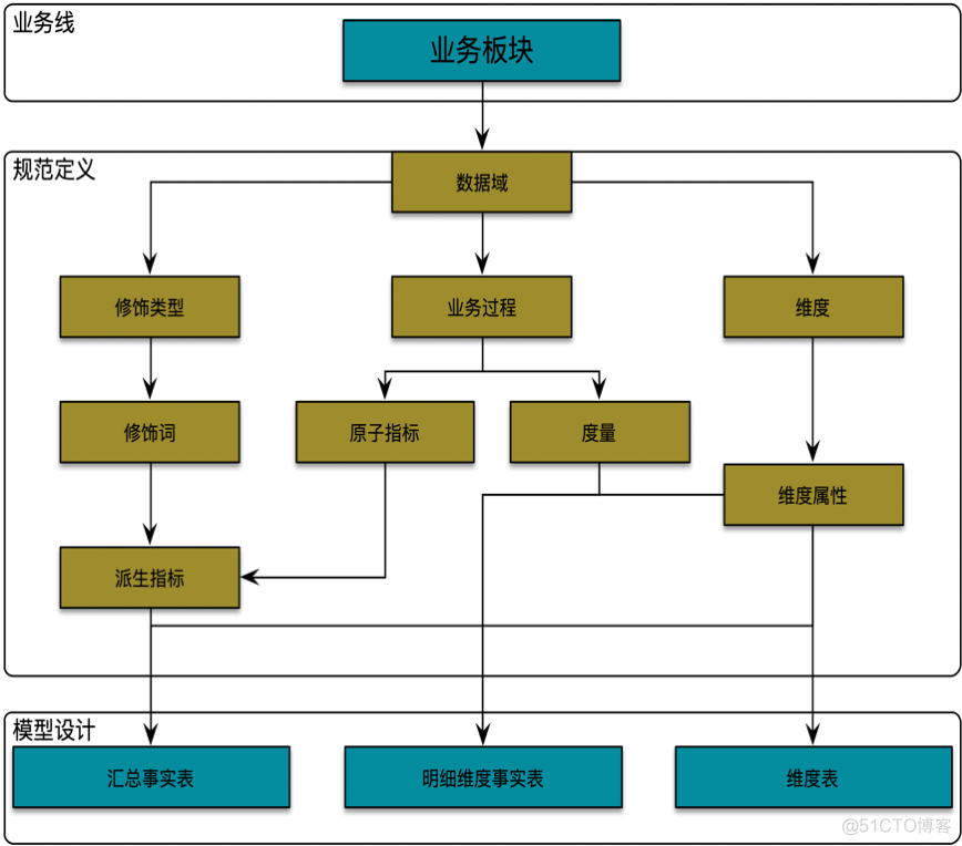 数据仓库指标卡片是监管_数据