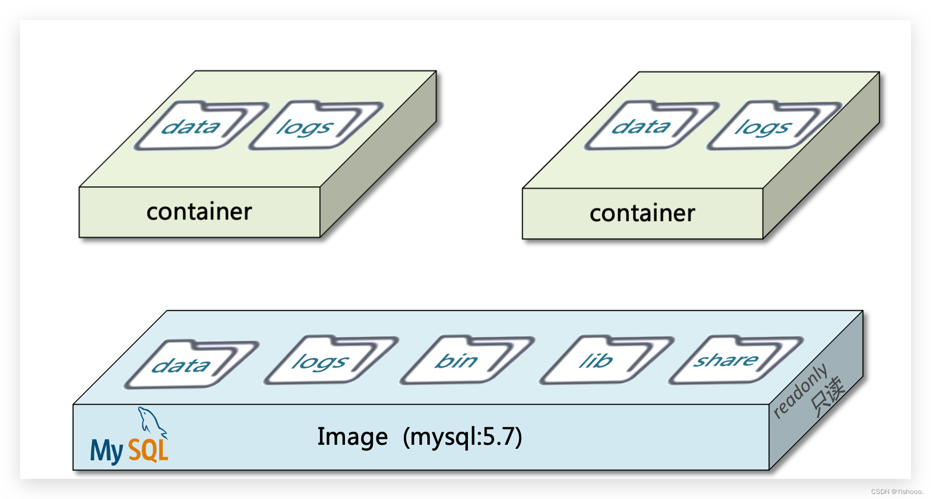 批量统计预分配内存 docker_Docker_07