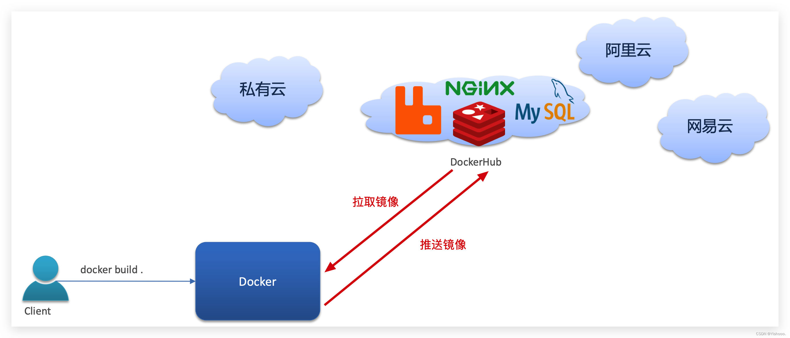 批量统计预分配内存 docker_Docker_08