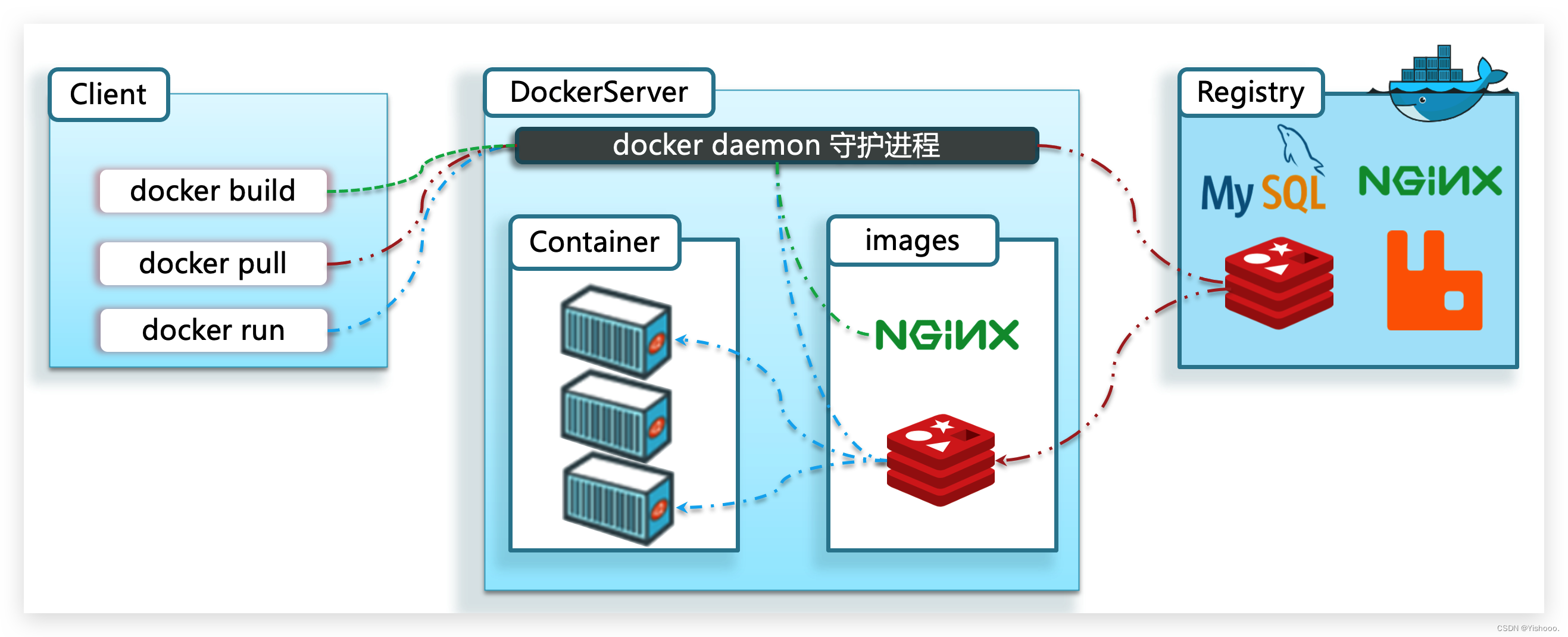 批量统计预分配内存 docker_docker_09