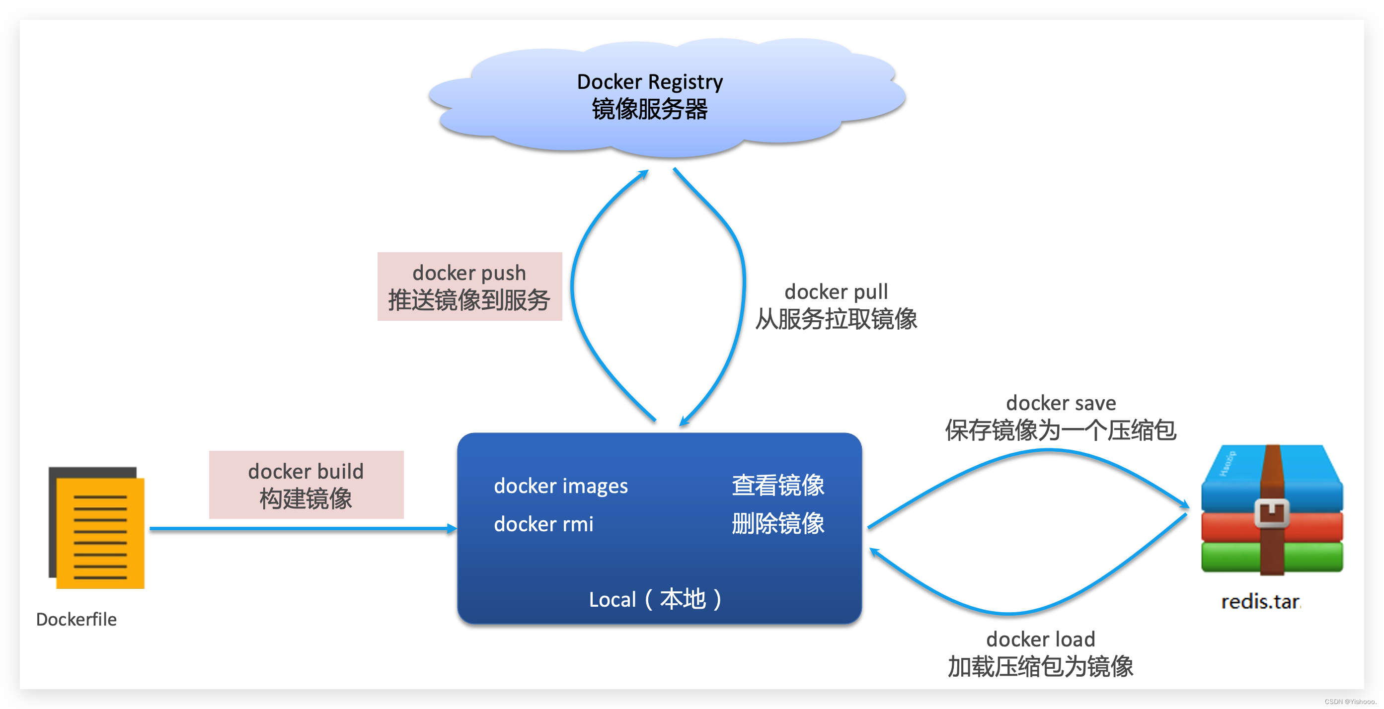 批量统计预分配内存 docker_学习_12