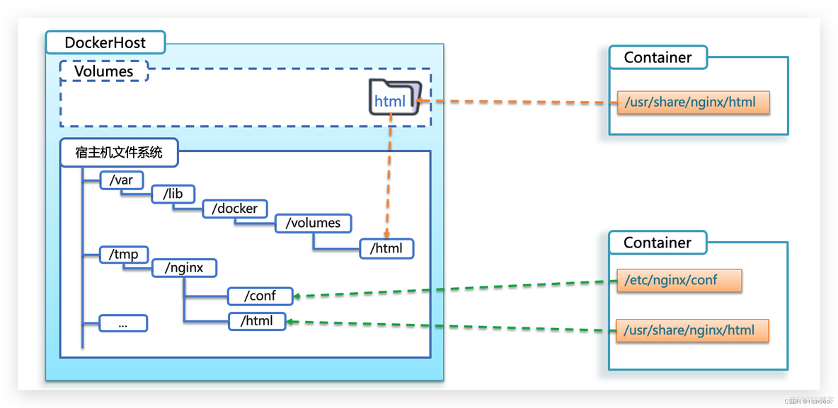 批量统计预分配内存 docker_运维_27