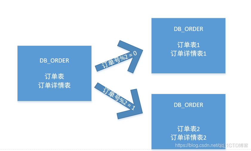 分片数据库 索引有用码_数据库_03