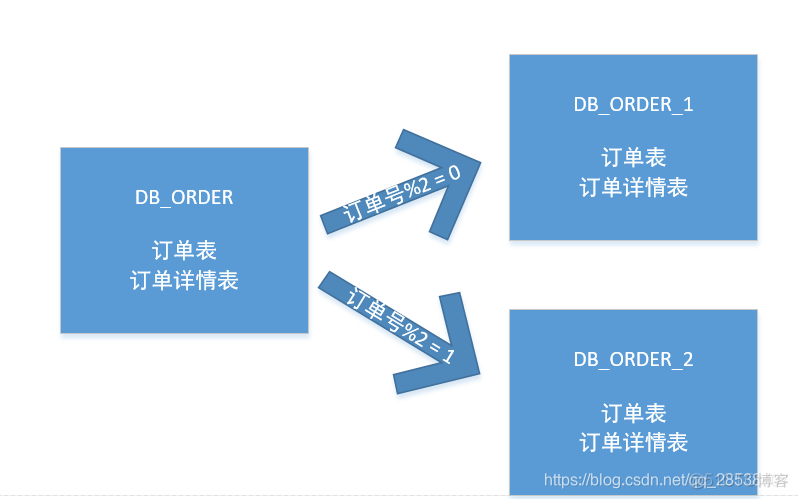 分片数据库 索引有用码_数据库_04