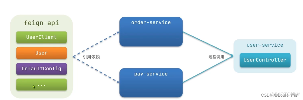 spring cloud中使用openfeign远程调用会被spring security权限拦截吗_java_05