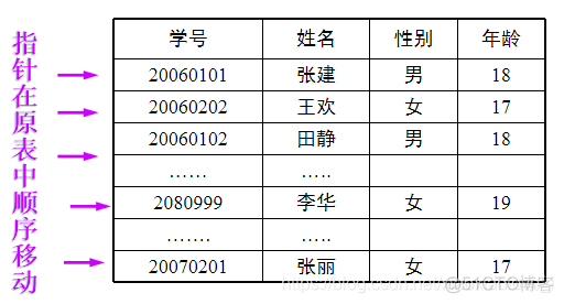 mysql升序怎么把空数据数据放最后_主键_02