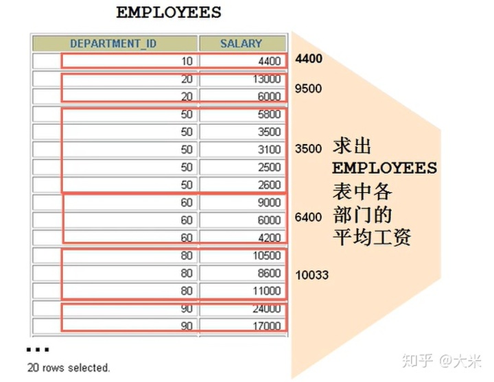 mysql查询每个人的总和_分组函数