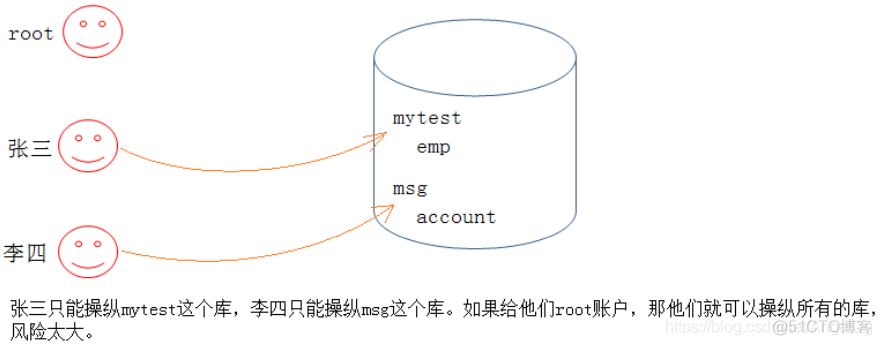 mysql 用户表有上百个字段 正常吗_mysql 用户表有上百个字段 正常吗