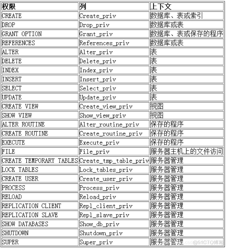 mysql 用户表有上百个字段 正常吗_数据库_02