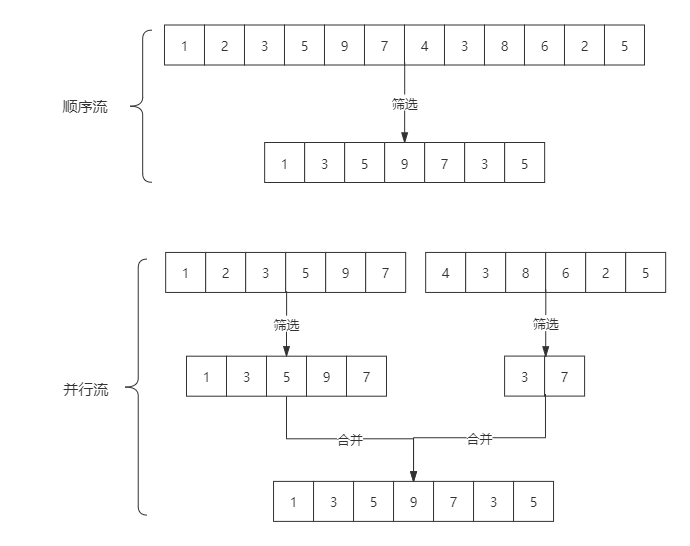 java stream流求多个和_流