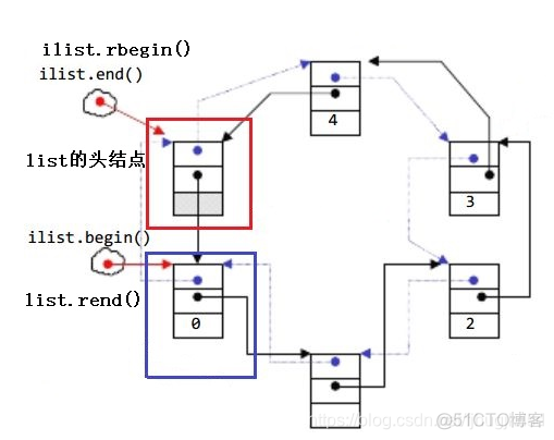 java list对象 五层树状结构 只获取到第三层_c++