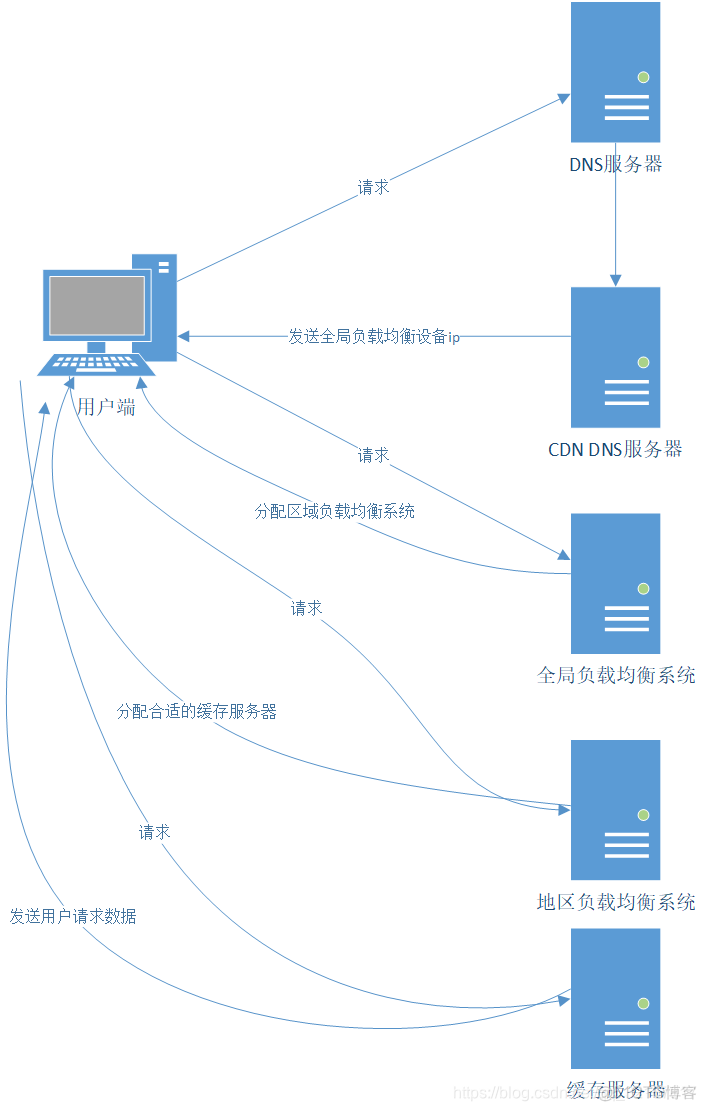 ios CDN解析_ios CDN解析_02