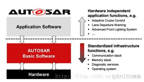 AutoSAR 模块架构图_AutoSAR 模块架构图