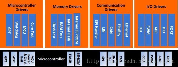 AutoSAR 模块架构图_AutoSAR 模块架构图_04